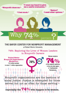 74%: Exploring the Lives of Women Leaders in Nonprofit Organizations (Infographic Poster).